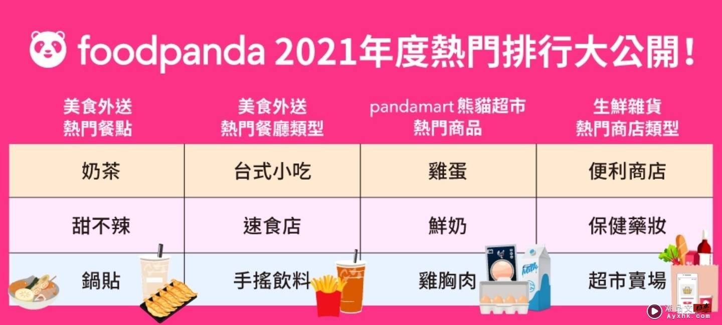 foodpanda 公开 2021 年度外送大数据！中国台湾用户最爱的外送品项是奶茶 数码科技 图3张